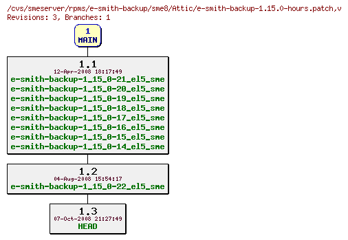 Revisions of rpms/e-smith-backup/sme8/e-smith-backup-1.15.0-hours.patch