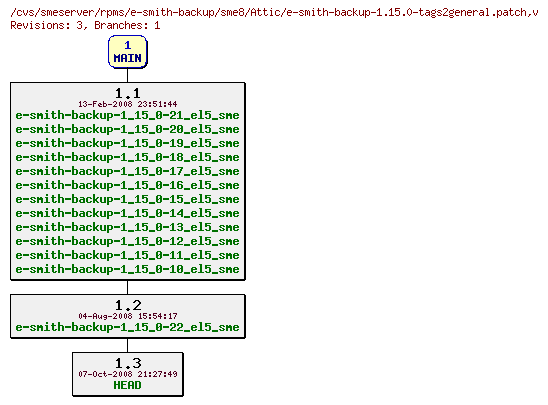 Revisions of rpms/e-smith-backup/sme8/e-smith-backup-1.15.0-tags2general.patch