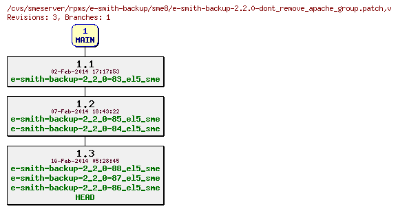 Revisions of rpms/e-smith-backup/sme8/e-smith-backup-2.2.0-dont_remove_apache_group.patch