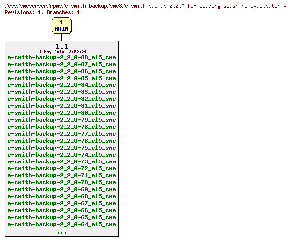 Revisions of rpms/e-smith-backup/sme8/e-smith-backup-2.2.0-fix-leading-slash-removal.patch