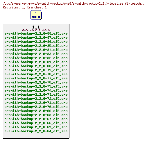 Revisions of rpms/e-smith-backup/sme8/e-smith-backup-2.2.0-localise_fix.patch