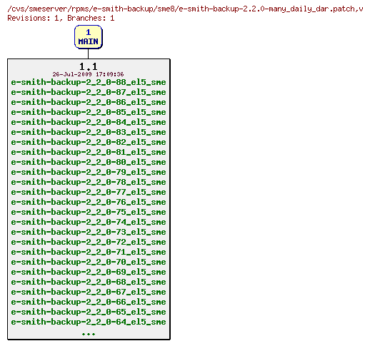 Revisions of rpms/e-smith-backup/sme8/e-smith-backup-2.2.0-many_daily_dar.patch