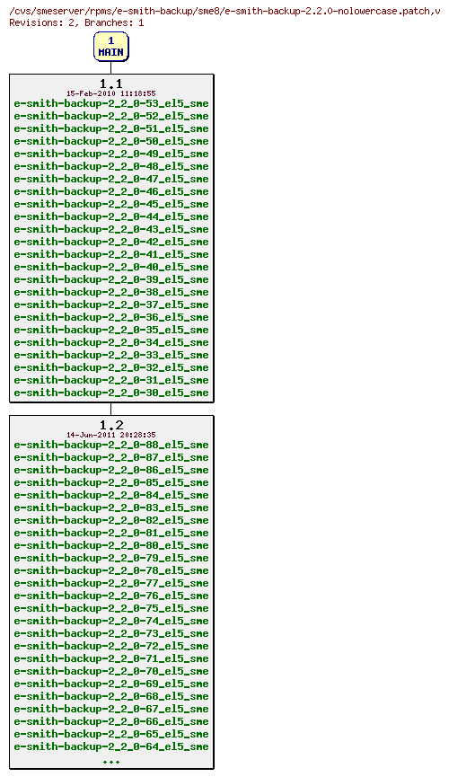 Revisions of rpms/e-smith-backup/sme8/e-smith-backup-2.2.0-nolowercase.patch