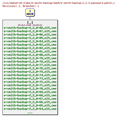 Revisions of rpms/e-smith-backup/sme8/e-smith-backup-2.2.0-password.patch