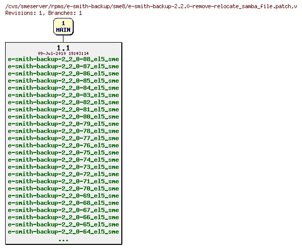 Revisions of rpms/e-smith-backup/sme8/e-smith-backup-2.2.0-remove-relocate_samba_file.patch