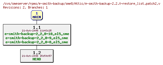 Revisions of rpms/e-smith-backup/sme8/e-smith-backup-2.2.0-restore_list.patch2