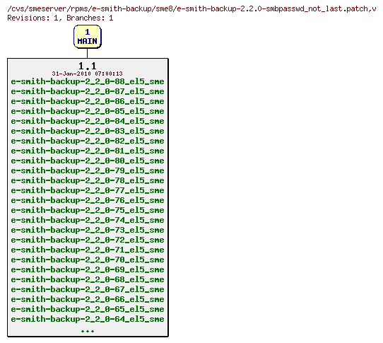 Revisions of rpms/e-smith-backup/sme8/e-smith-backup-2.2.0-smbpasswd_not_last.patch