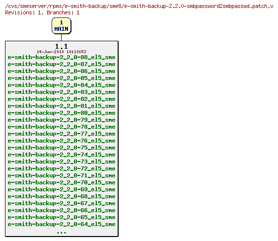 Revisions of rpms/e-smith-backup/sme8/e-smith-backup-2.2.0-smbpassword2smbpasswd.patch