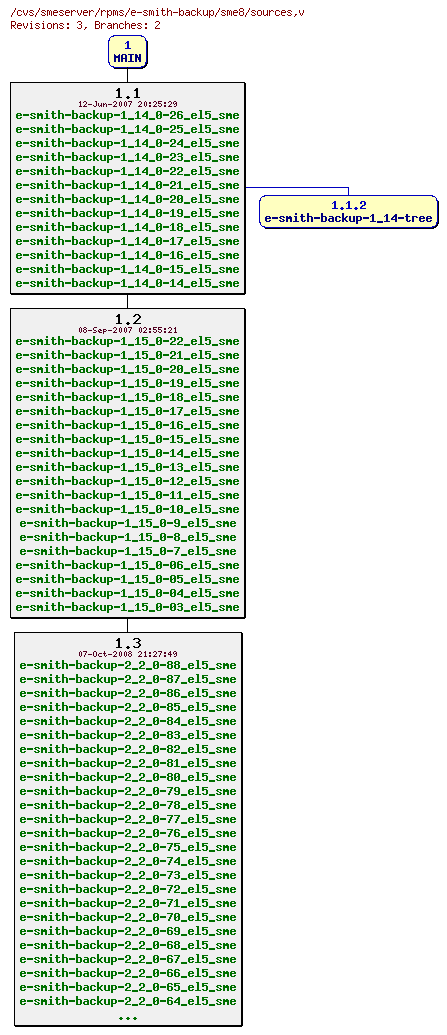 Revisions of rpms/e-smith-backup/sme8/sources