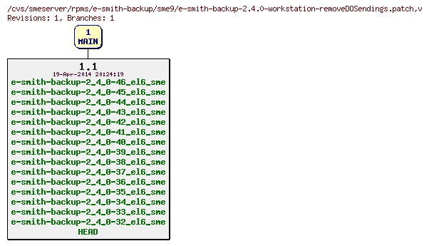 Revisions of rpms/e-smith-backup/sme9/e-smith-backup-2.4.0-workstation-removeDOSendings.patch