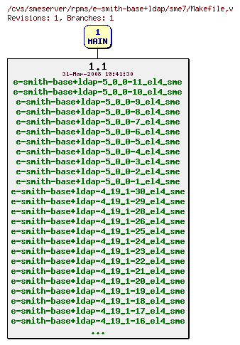 Revisions of rpms/e-smith-base+ldap/sme7/Makefile