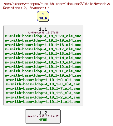 Revisions of rpms/e-smith-base+ldap/sme7/branch