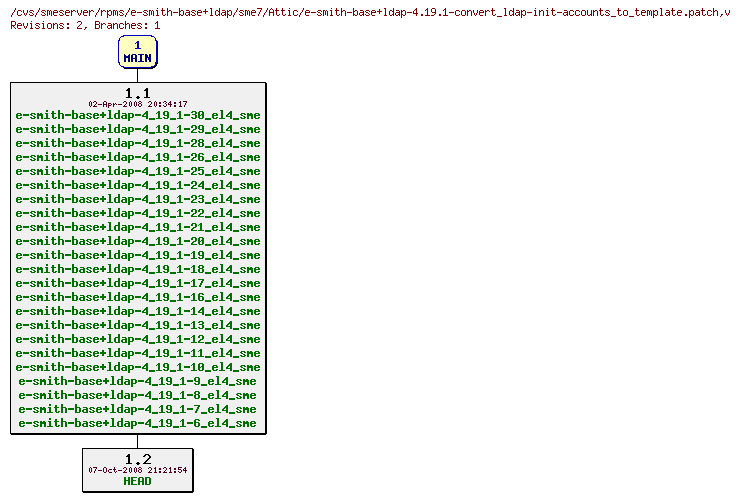 Revisions of rpms/e-smith-base+ldap/sme7/e-smith-base+ldap-4.19.1-convert_ldap-init-accounts_to_template.patch