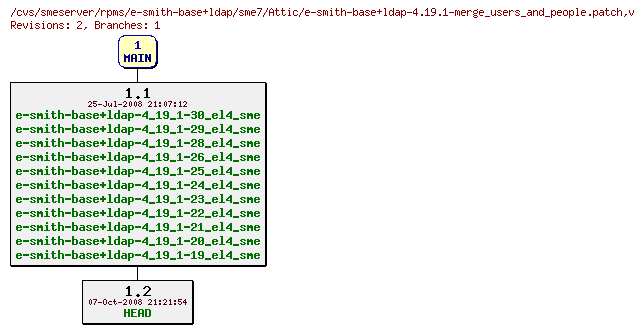 Revisions of rpms/e-smith-base+ldap/sme7/e-smith-base+ldap-4.19.1-merge_users_and_people.patch