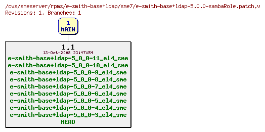 Revisions of rpms/e-smith-base+ldap/sme7/e-smith-base+ldap-5.0.0-sambaRole.patch