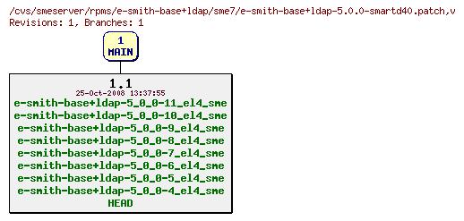 Revisions of rpms/e-smith-base+ldap/sme7/e-smith-base+ldap-5.0.0-smartd40.patch