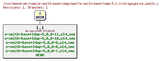 Revisions of rpms/e-smith-base+ldap/sme7/e-smith-base+ldap-5.0.0-straysymlink.patch