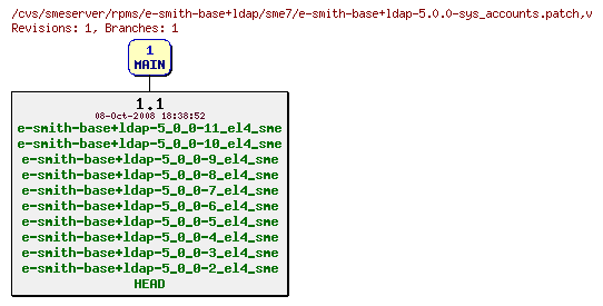 Revisions of rpms/e-smith-base+ldap/sme7/e-smith-base+ldap-5.0.0-sys_accounts.patch