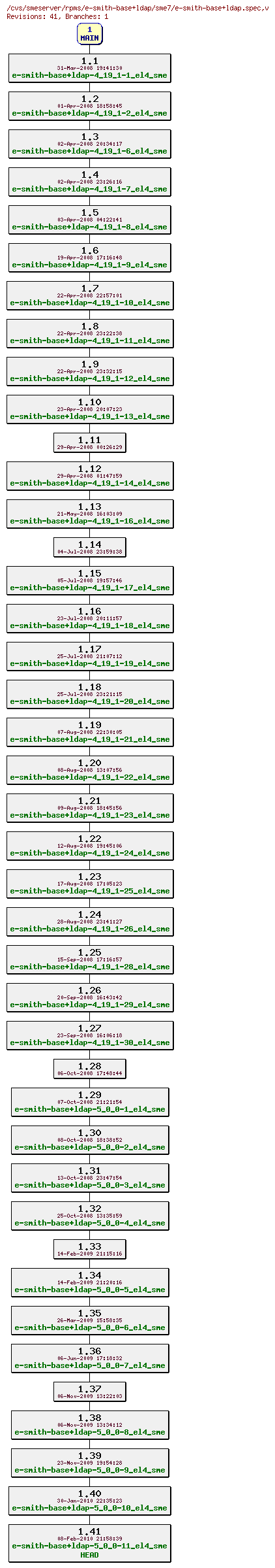 Revisions of rpms/e-smith-base+ldap/sme7/e-smith-base+ldap.spec