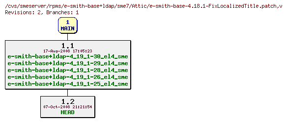 Revisions of rpms/e-smith-base+ldap/sme7/e-smith-base-4.18.1-FixLocalizedTitle.patch