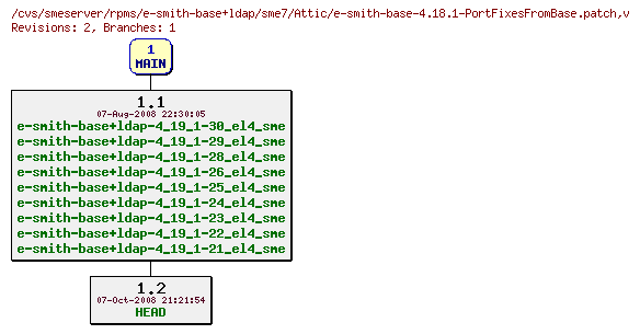 Revisions of rpms/e-smith-base+ldap/sme7/e-smith-base-4.18.1-PortFixesFromBase.patch