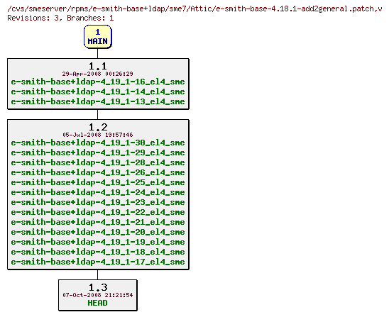 Revisions of rpms/e-smith-base+ldap/sme7/e-smith-base-4.18.1-add2general.patch