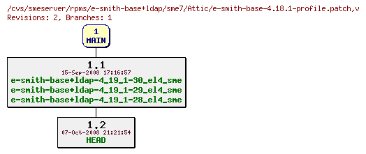 Revisions of rpms/e-smith-base+ldap/sme7/e-smith-base-4.18.1-profile.patch