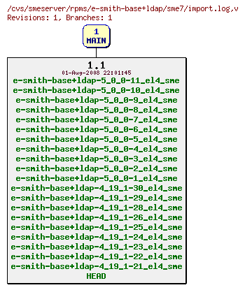 Revisions of rpms/e-smith-base+ldap/sme7/import.log