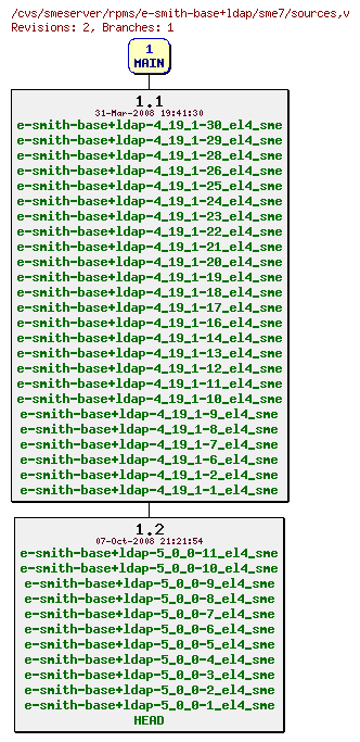 Revisions of rpms/e-smith-base+ldap/sme7/sources