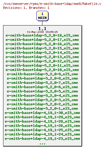 Revisions of rpms/e-smith-base+ldap/sme8/Makefile