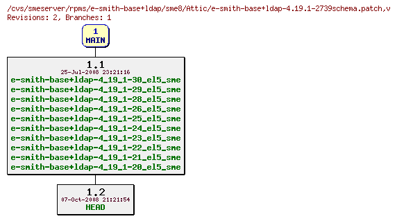 Revisions of rpms/e-smith-base+ldap/sme8/e-smith-base+ldap-4.19.1-2739schema.patch
