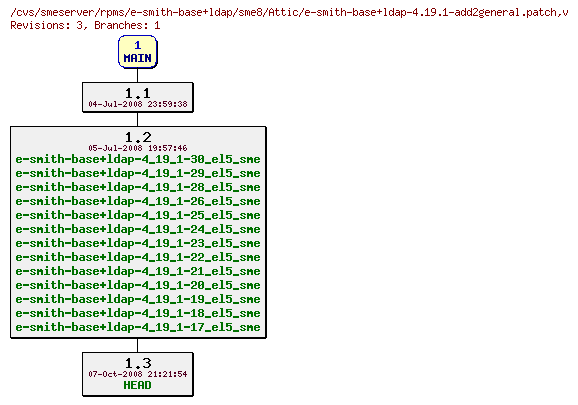 Revisions of rpms/e-smith-base+ldap/sme8/e-smith-base+ldap-4.19.1-add2general.patch