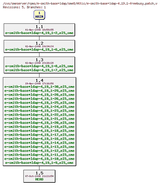 Revisions of rpms/e-smith-base+ldap/sme8/e-smith-base+ldap-4.19.1-freebusy.patch