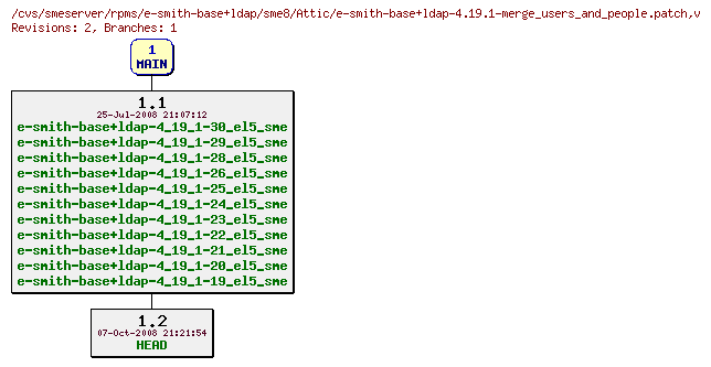 Revisions of rpms/e-smith-base+ldap/sme8/e-smith-base+ldap-4.19.1-merge_users_and_people.patch