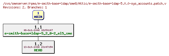 Revisions of rpms/e-smith-base+ldap/sme8/e-smith-base+ldap-5.0.0-sys_accounts.patch