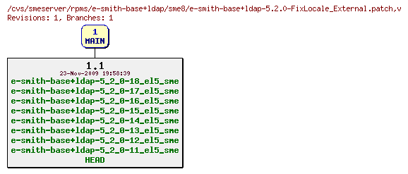 Revisions of rpms/e-smith-base+ldap/sme8/e-smith-base+ldap-5.2.0-FixLocale_External.patch