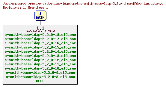 Revisions of rpms/e-smith-base+ldap/sme8/e-smith-base+ldap-5.2.0-chechIPOverlap.patch