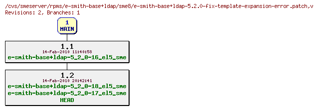 Revisions of rpms/e-smith-base+ldap/sme8/e-smith-base+ldap-5.2.0-fix-template-expansion-error.patch