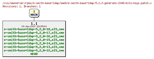 Revisions of rpms/e-smith-base+ldap/sme8/e-smith-base+ldap-5.2.0-generate-2048-bits-keys.patch