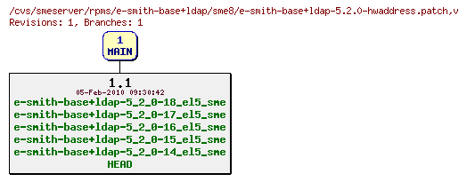 Revisions of rpms/e-smith-base+ldap/sme8/e-smith-base+ldap-5.2.0-hwaddress.patch