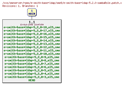 Revisions of rpms/e-smith-base+ldap/sme8/e-smith-base+ldap-5.2.0-sambaRole.patch