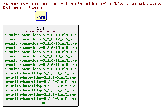 Revisions of rpms/e-smith-base+ldap/sme8/e-smith-base+ldap-5.2.0-sys_accounts.patch