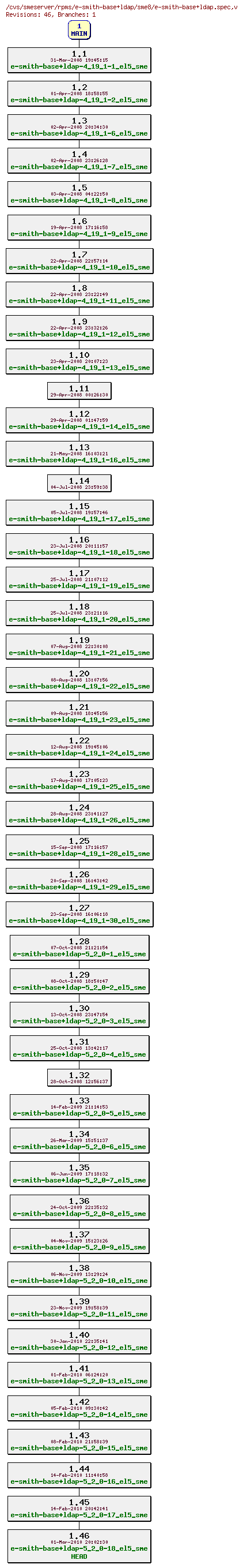 Revisions of rpms/e-smith-base+ldap/sme8/e-smith-base+ldap.spec