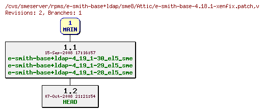 Revisions of rpms/e-smith-base+ldap/sme8/e-smith-base-4.18.1-xenfix.patch