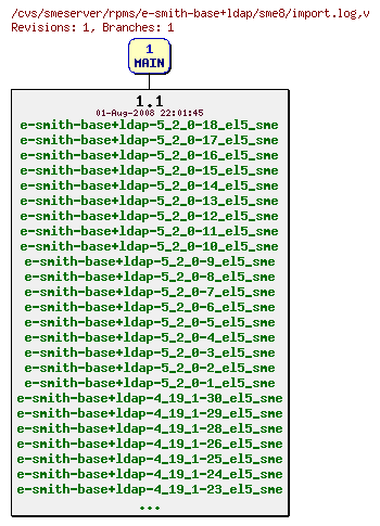 Revisions of rpms/e-smith-base+ldap/sme8/import.log