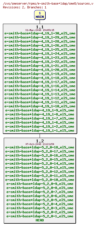 Revisions of rpms/e-smith-base+ldap/sme8/sources