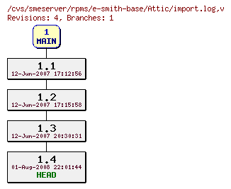 Revisions of rpms/e-smith-base/import.log