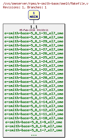 Revisions of rpms/e-smith-base/sme10/Makefile