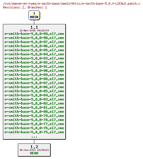 Revisions of rpms/e-smith-base/sme10/e-smith-base-5.8.0-LOCALE.patch