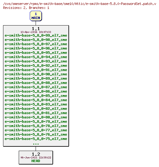 Revisions of rpms/e-smith-base/sme10/e-smith-base-5.8.0-PasswordSet.patch